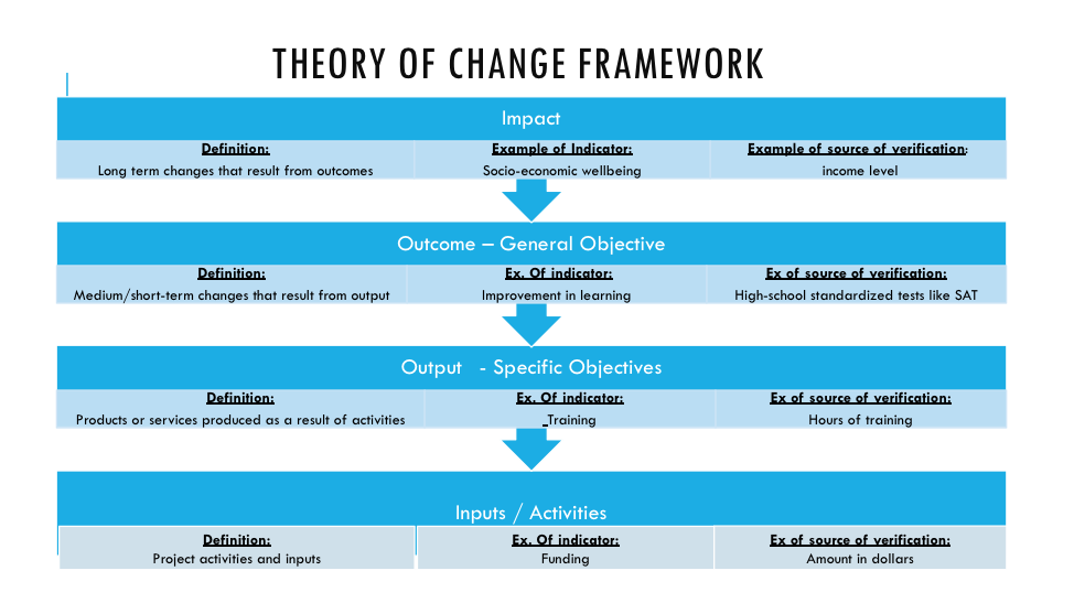 The importance of Measuring Impact in the Social Sector - Narratives of ...